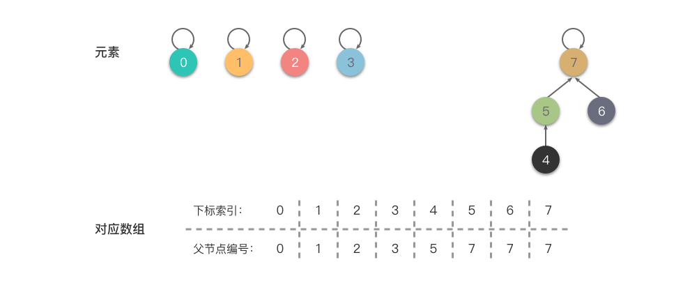 基于森林实现：合并操作 3