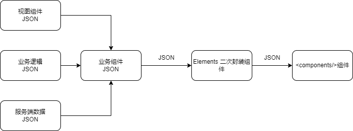 JSON组件