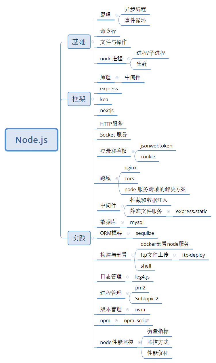 Node | Sewen 博客