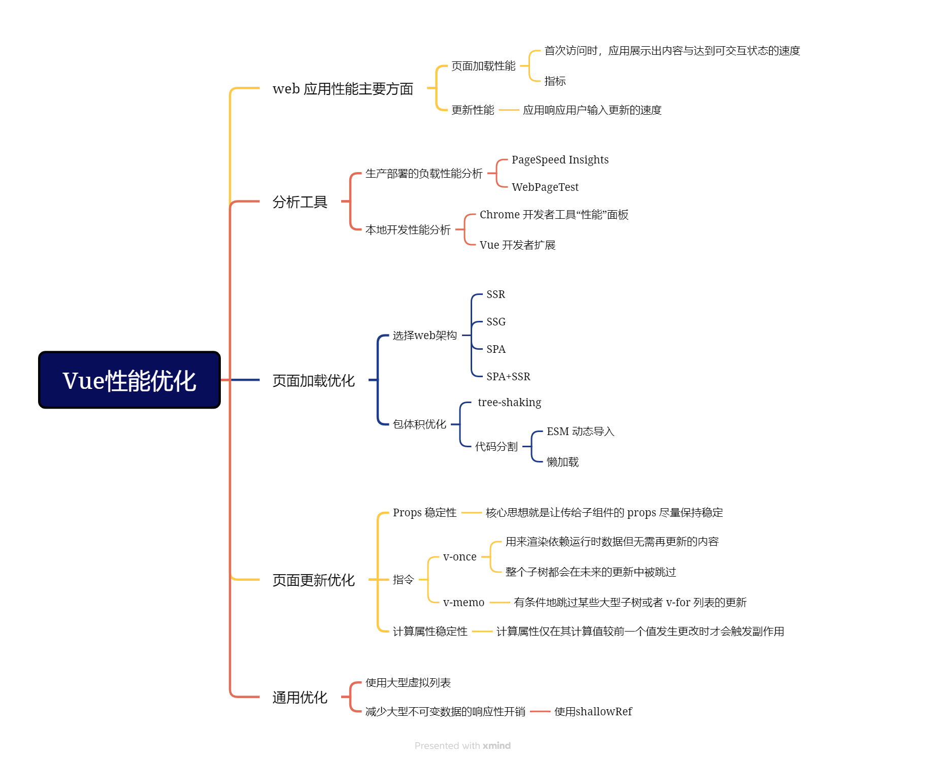 Vue性能优化