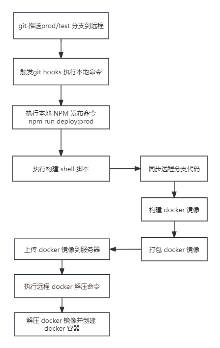 搭建低代码平台 | Sewen 博客