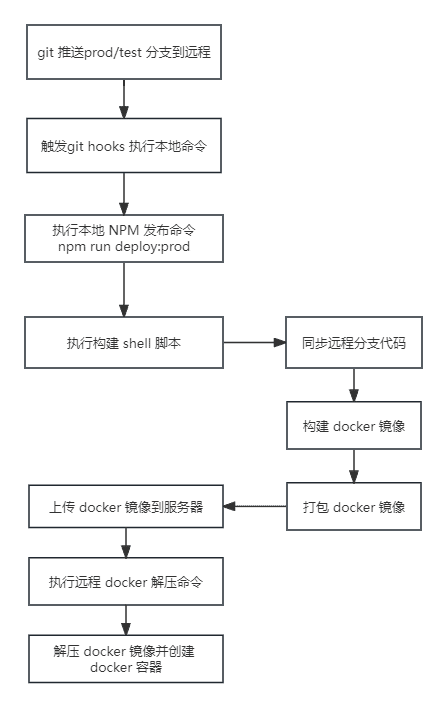 未命名文件(D:yDatayNoteslogocs/images/docker部署node服务-总流程.png)