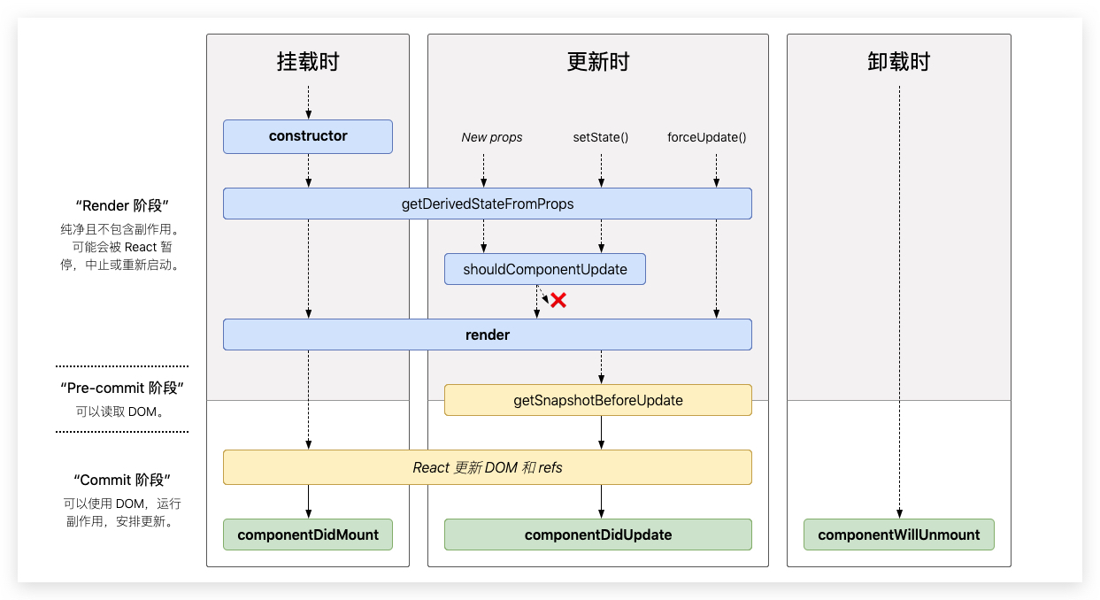 React Lifecycle Methods Diagram