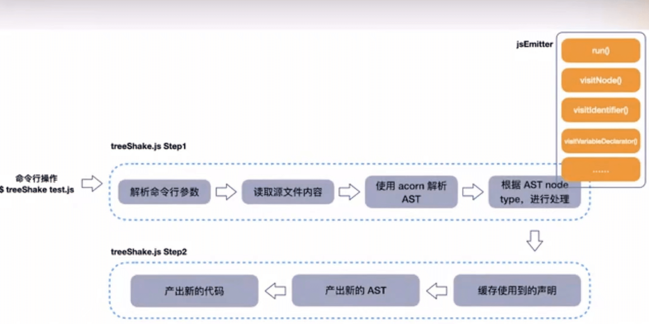 WebPack 构建原理 | Sewen 博客