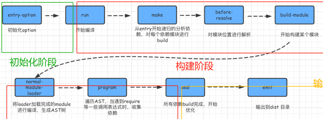 WebPack 构建原理 | Sewen 博客