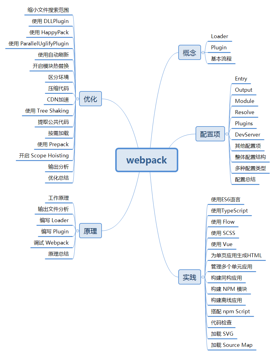 webpack基础 | Sewen 博客