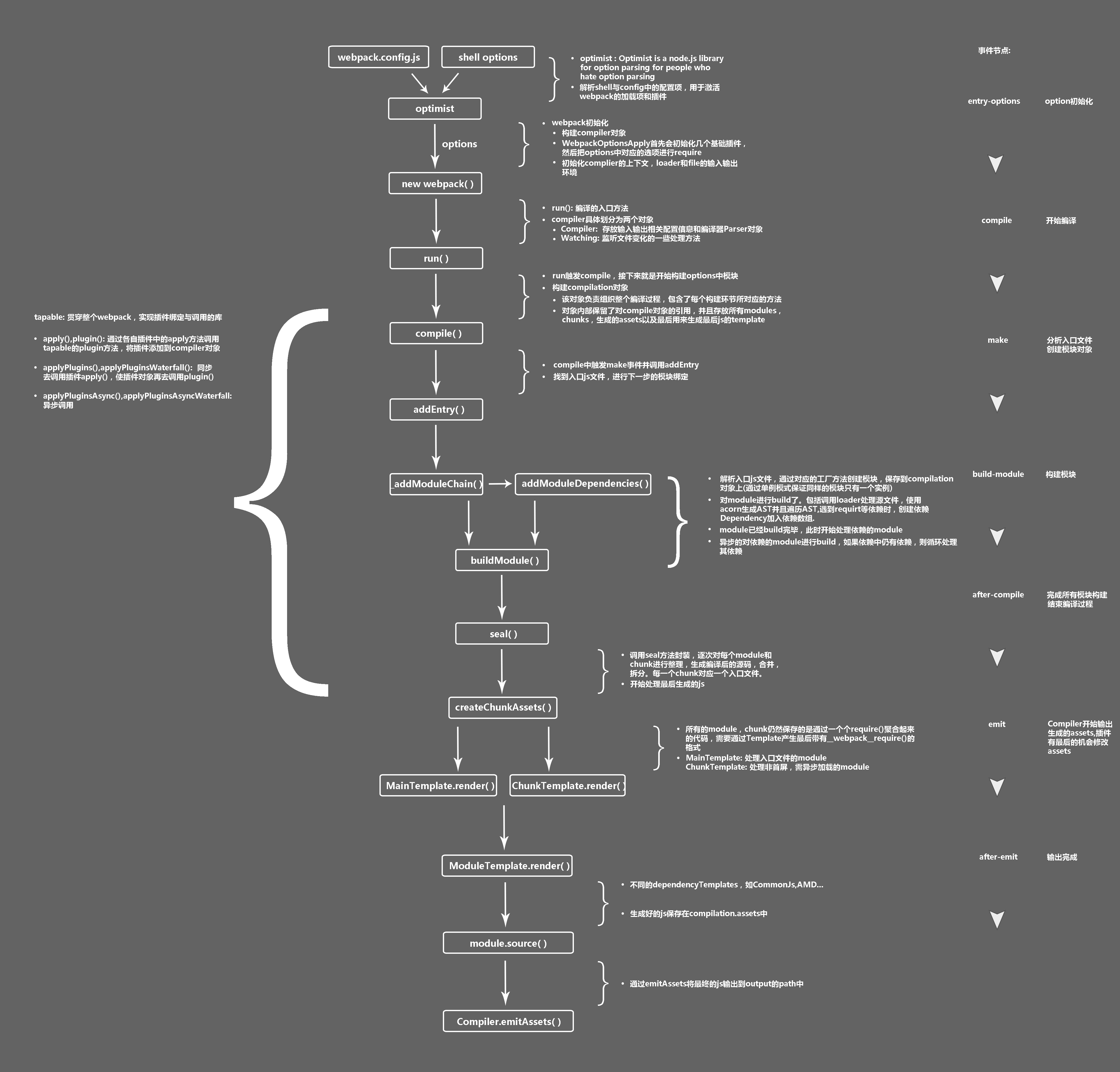 WebPack 构建原理 | Sewen 博客