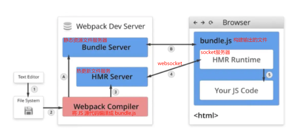 DevServer | Sewen 博客