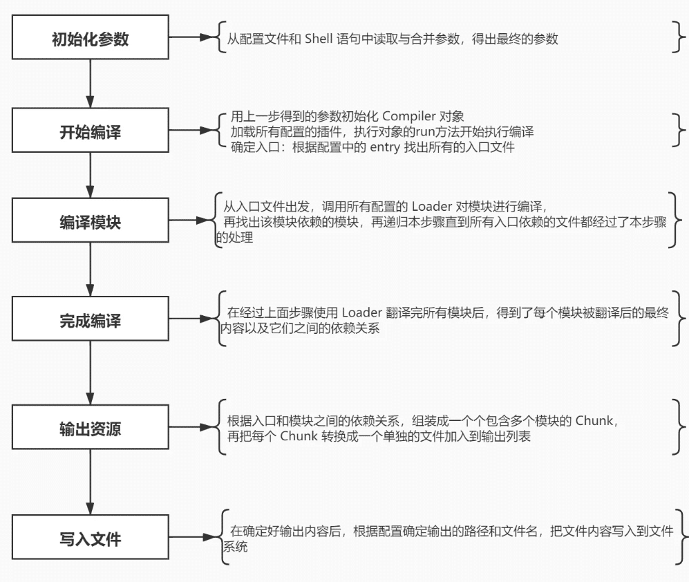 WebPack 构建原理 | Sewen 博客