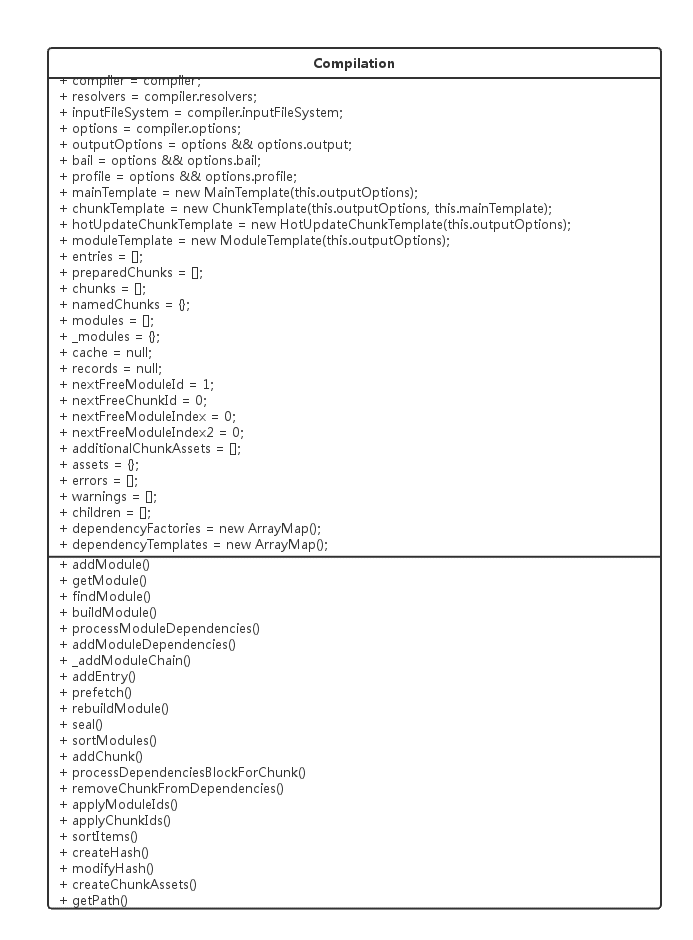 compilation类图
