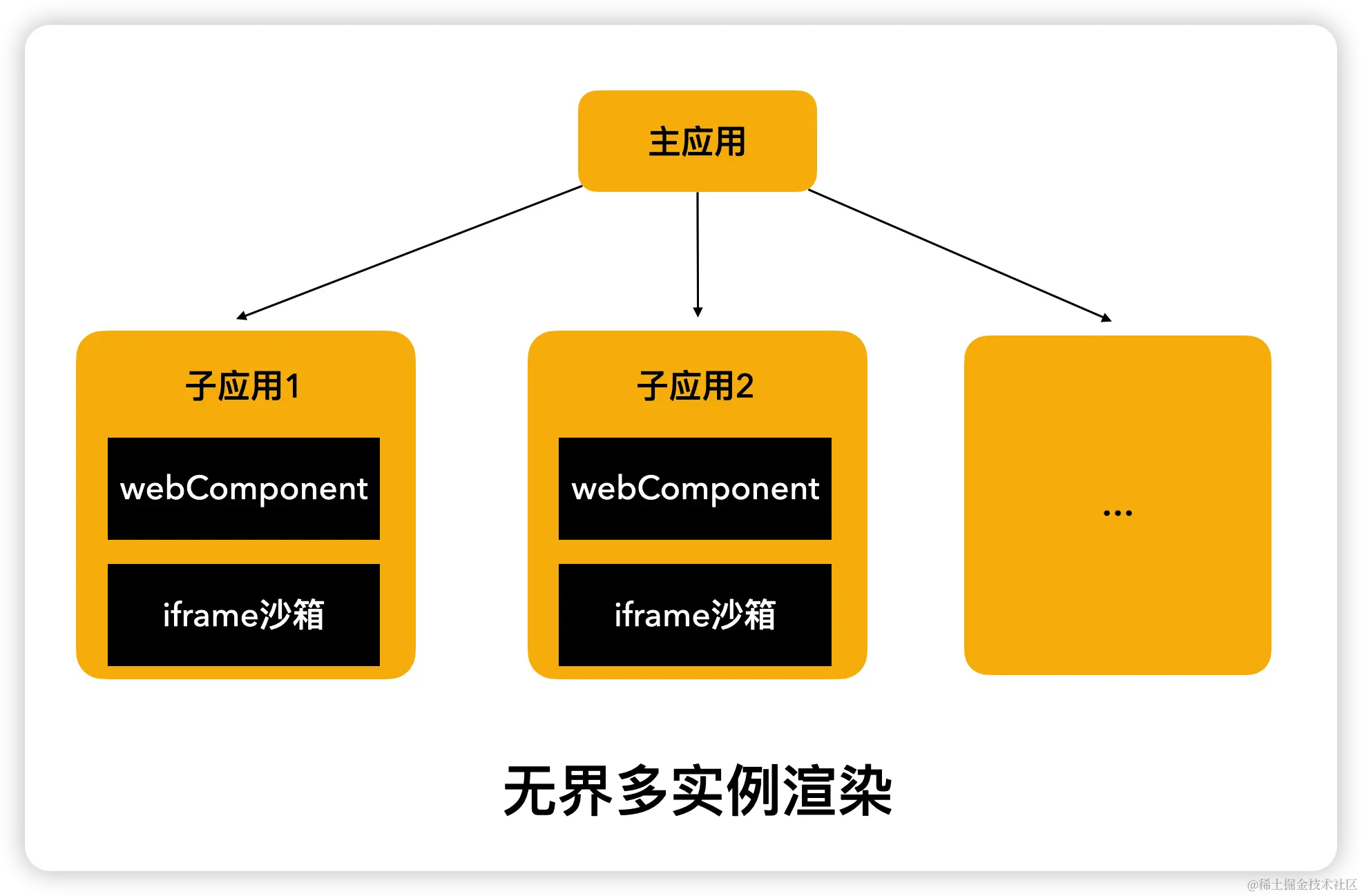 wujie多实例渲染