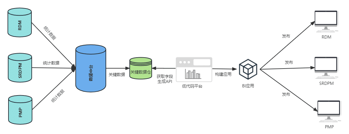 低代码方案