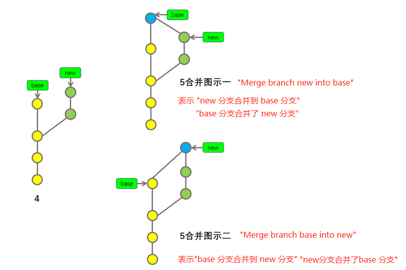 分支合并方向说明