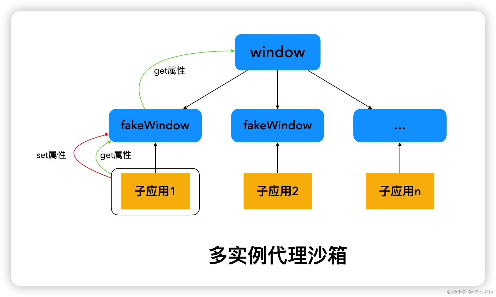 多例代理沙箱