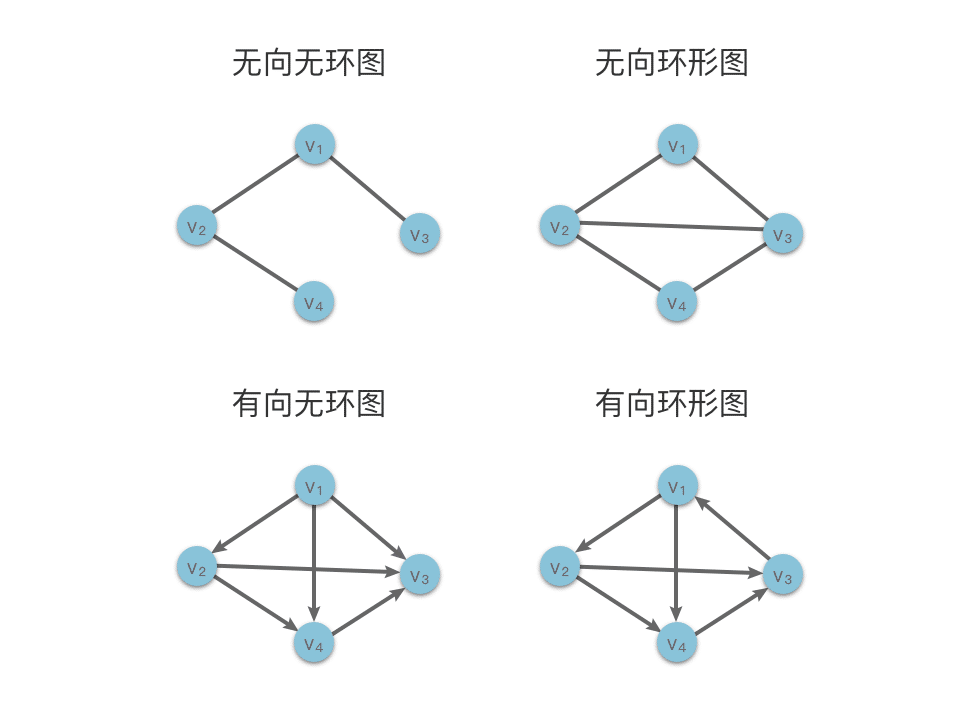 环形图和无环图