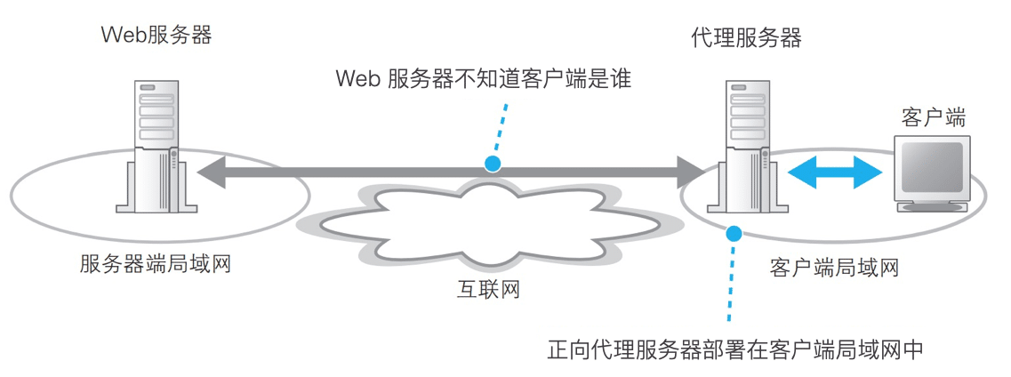 正向代理