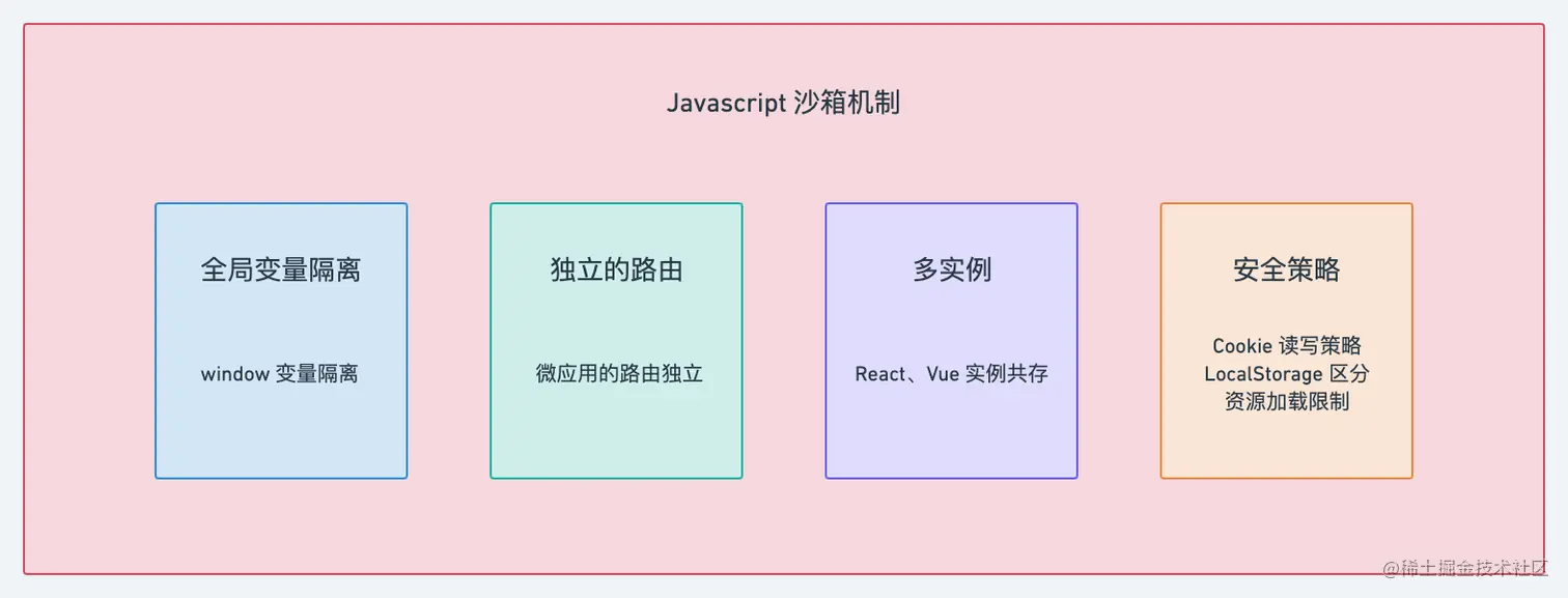 沙箱隔离机制