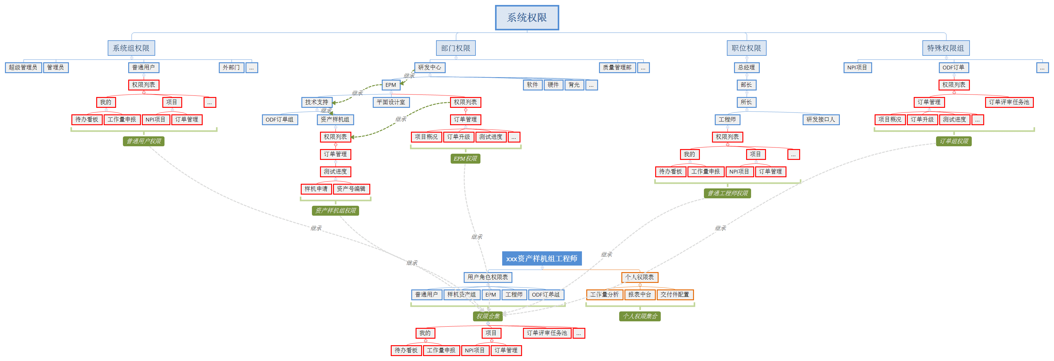 系统权限