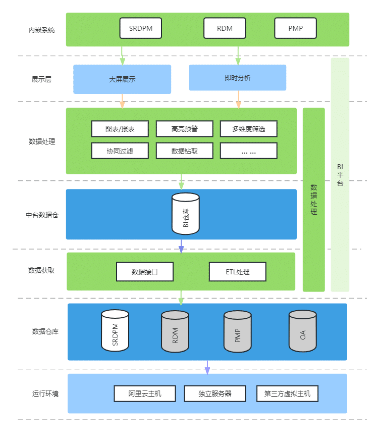 系统架构设计